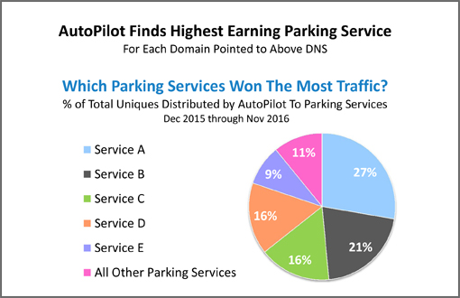 AutoPilot Finds Parking Service Performance Differences